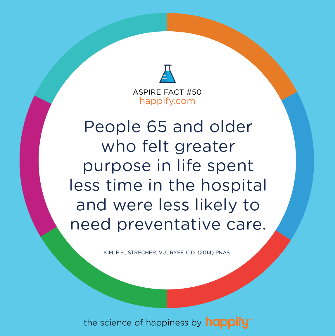 People 65 and older who felt greater purpose in life spent less time in the hospital and were less likely to need preventative care. Kim, E.S., Strecher, V.J., Ryff, C.D. (2014) PNAS