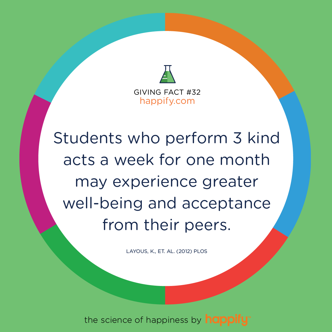 Students who perform 3 kind acts a week for one month may experience greater well-being and acceptance from their peers. Layous, K., et. al. (2012) PLOS