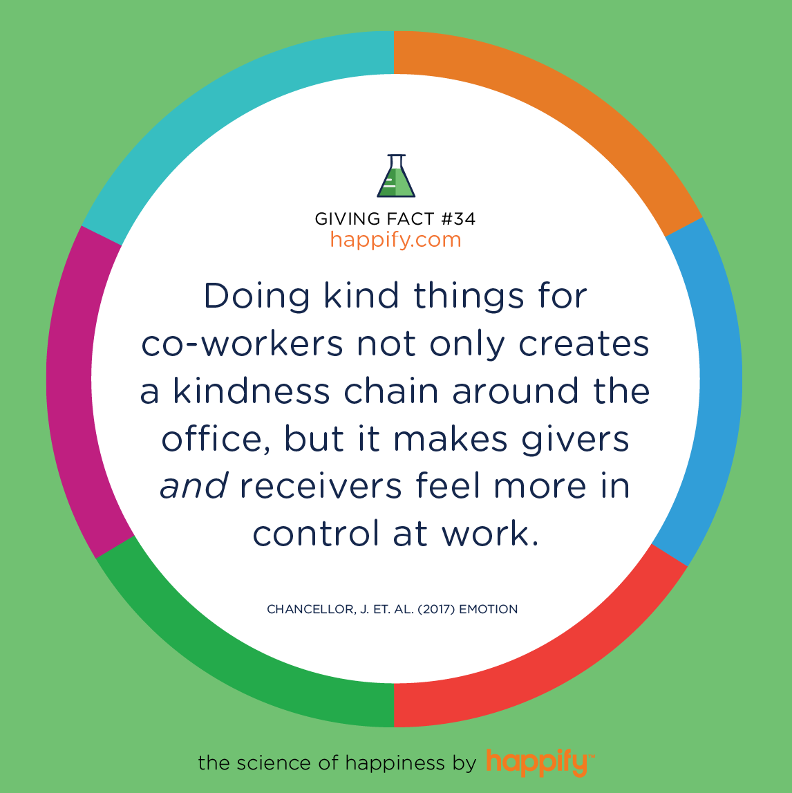 Doing kind things for co-workers not only creates a kindness chain around the office, but it makes givers <i>and</i> receivers feel more in control at work. Chancellor, J. et. al. (2017) Emotion