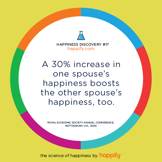 A 30% increase in one spouse's happiness boosts the other spouse's happiness, too. ROYAL ECONOMIC SOCIETY ANNUAL CONFERENCE, NOTTINGHAM, U.K. 2005