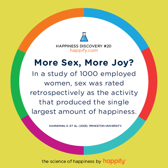 More Sex, More Joy? In a study of 1000 employed women, sex was rated retrospectively as the activity that produced the single largest amount of happiness. KAHNEMAN, D. ET AL. (2003) PRINCETON UNIVERSITY