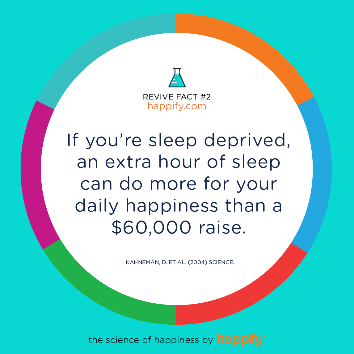 If you’re sleep deprived, an extra hour of sleep can do more for your daily happiness than a $60,000 raise. KAHNEMAN, D. ET AL. (2004) SCIENCE