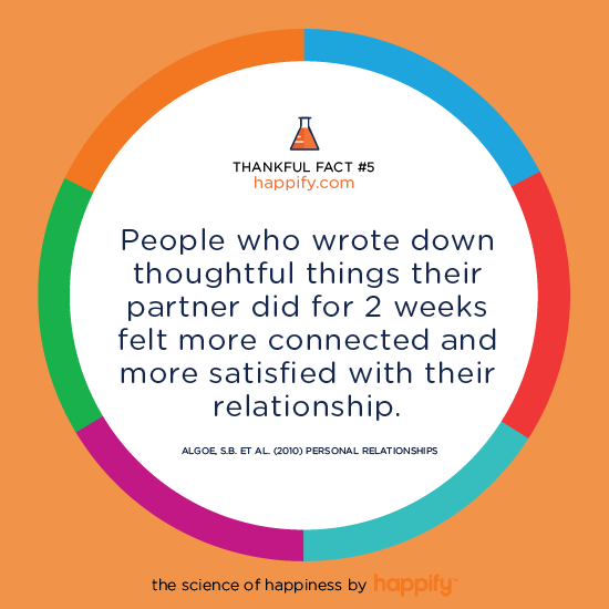 People who wrote down thoughtful things their partner did for 2 weeks felt more connected and more satisfied with their relationship. ALGOE, S.B. ET AL. (2010) PERSONAL RELATIONSHIPS