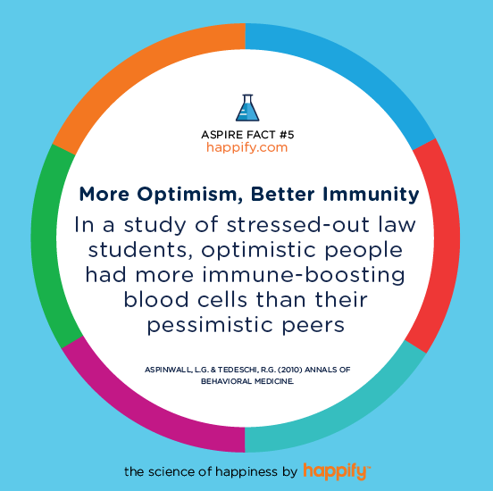 More Optimism, Better Immunity In a study of stressed-out law students, optimistic people had more immune-boosting blood cells than their pessimistic peers. ASPINWALL, L.G. & TEDESCHI, R.G. (2010) ANNALS OF BEHAVIORAL MEDICINE