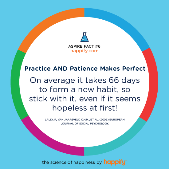 On average it takes 66 days to form a new habit, so stick with it, even if it seems hopeless at first! LALLY, P., VAN JAARSVELD C.H.M., ET AL. (2009) EUROPEAN JOURNAL OF SOCIAL PSYCHOLOGY