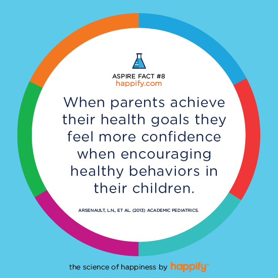 When parents achieve their health goals they feel more confidence when encouraging healthy behaviors in their children. ARSENAULT, L.N., ET AL. (2013) ACADEMIC PEDIATRICS