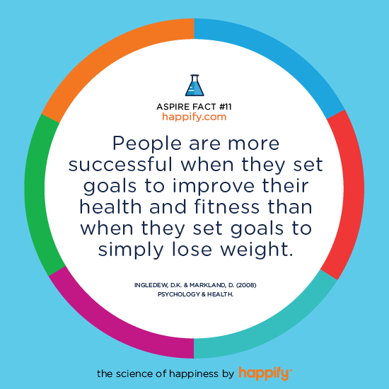 People are more successful when they set goals to improve their health and fitness than when they set goals to simply lose weight. INGLEDEW, D.K. & MARKLAND, D. (2008) PSYCHOLOGY & HEALTH
