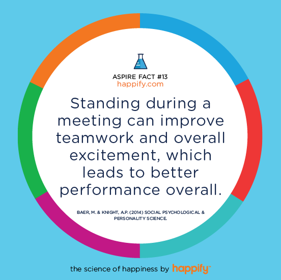 Standing during a meeting can improve teamwork and overall excitement, which leads to better performance overall. BAER, M. & KNIGHT, A.P. (2014) SOCIAL PSYCHOLOGICAL & PERSONALITY SCIENCE