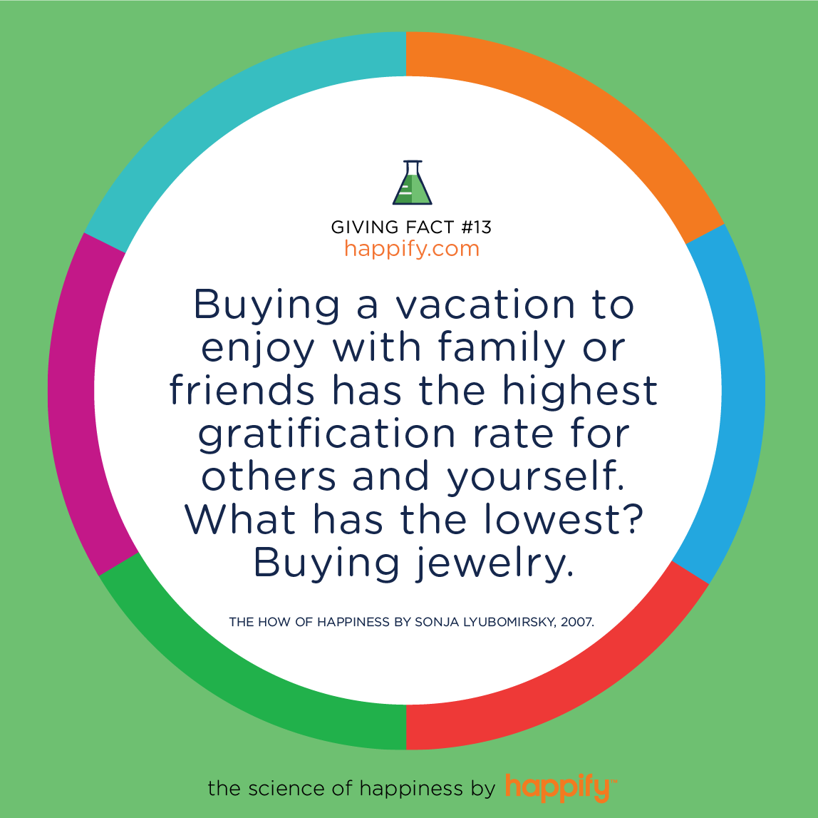 Buying a vacation to enjoy with family or friends has the highest gratification rate for others and yourself. What has the lowest? Buying jewelry. THE HOW OF HAPPINESS BY SONJA LYUBOMIRSKY (2007)
