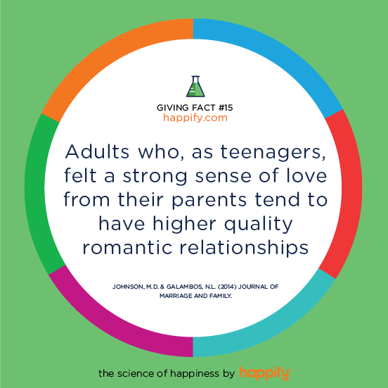 Adults who, as teenagers, felt a strong sense of love from their parents tend to have higher quality romantic relationships. JOHNSON, M.D. & GALAMBOS, N.L. (2014) JOURNAL OF MARRIAGE AND FAMILY