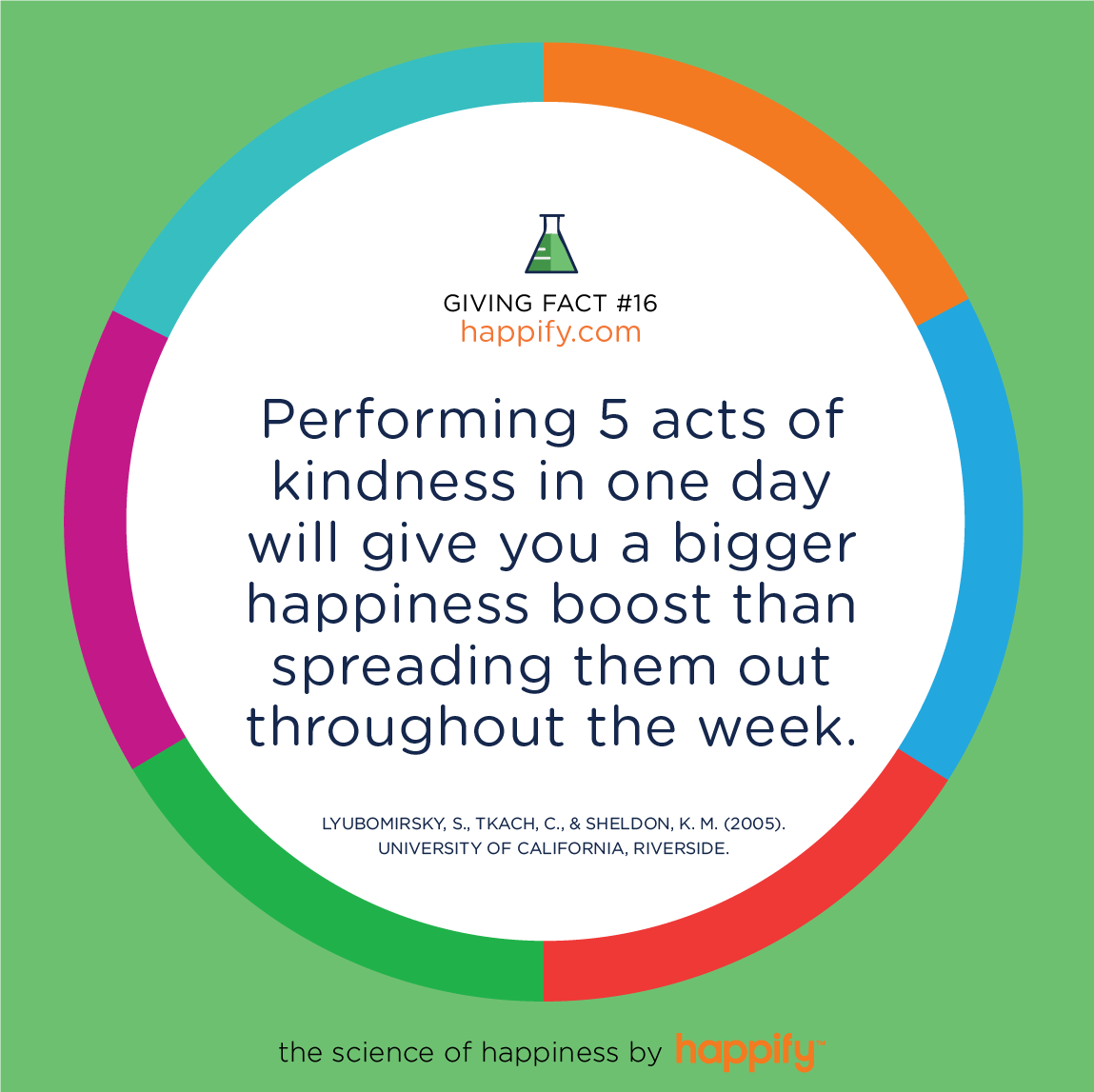 Performing 5 acts of kindness in one day will give you a bigger happiness boost than spreading them out throughout the week. LYUBOMIRSKY, S., TKACH, C., SHELDON, K.M. (2005) UNIVERSITY OF CALIFORNIA, RIVERSIDE