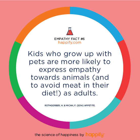 Kids who grow up with pets are more likely to express empathy towards animals (and to avoid meat in their diet!) as adults. ROTHGERBER, H. & MICAN, F. (2014) APPETITE