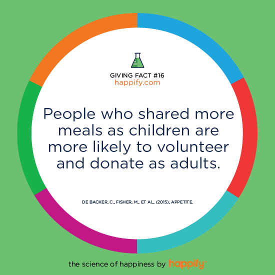 People who shared more meals as children are more likely to volunteer and donate as adults. DE BACKER, C., FISHER, M., ET AL. (2015) APPETITE