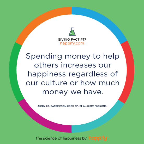 Spending money to help others increases our happiness regardless of our culture or how much money we have. AKNIN, LB., BARRINGTON-LEIGH, CP., ET AL. (2013) PLOS ONE