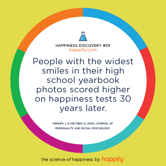 People with the widest smiles in their high school yearbook photos scored higher on happiness tests 30 years later. HARKER, L. & KELTNER, D. (2001) JOURNAL OF PERSONALITY AND SOCIAL PSYCHOLOGY