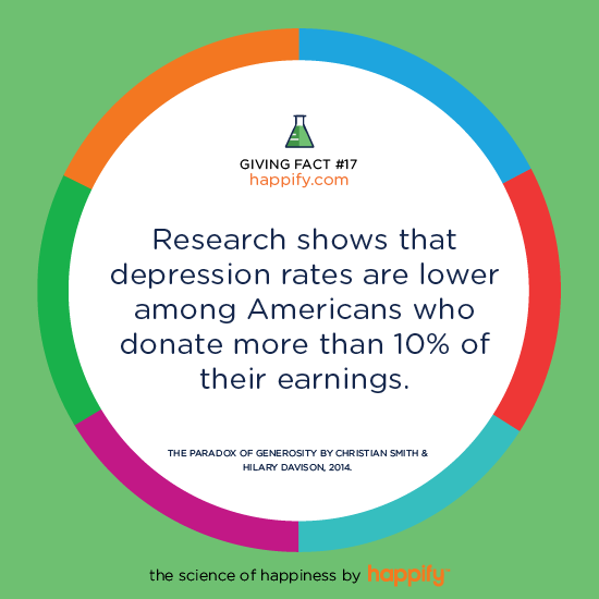 Research shows that depression rates are lower among Americans who donate more than 10% of their earnings. THE PARADOX OF GENEROSITY BY CHRISTIAN SMITH & HILARY DAVISON, 2014