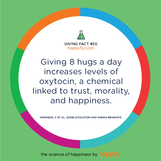 Giving 8 hugs a day increases levels of oxytocin, a chemical linked to trust, morality, and happiness. MORHENN, V. ET AL. (2008) EVOLUTION AND HUMAN BEHAVIOR