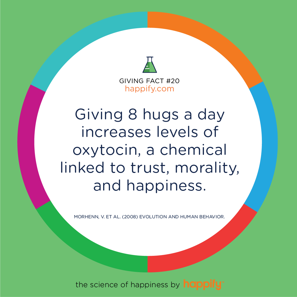 Giving 8 hugs a day increases levels of oxytocin, a chemical linked to trust, morality, and happiness. MORHENN, V. ET AL. (2008) EVOLUTION AND HUMAN BEHAVIOR