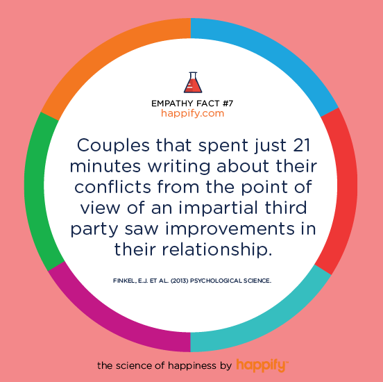 Couples that spent just 21 minutes writing about their conflicts from the point of view of an impartial third party saw improvements in their relationship. FINKEL, E.J., ET AL. (2013) PSYCHOLOGICAL SCIENCE