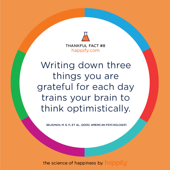 Writing down three things you are grateful for each day trains your brain to think optimistically. SELIGMAN, M. E. P., ET AL. (2005) AMERICAN PSYCHOLOGIST