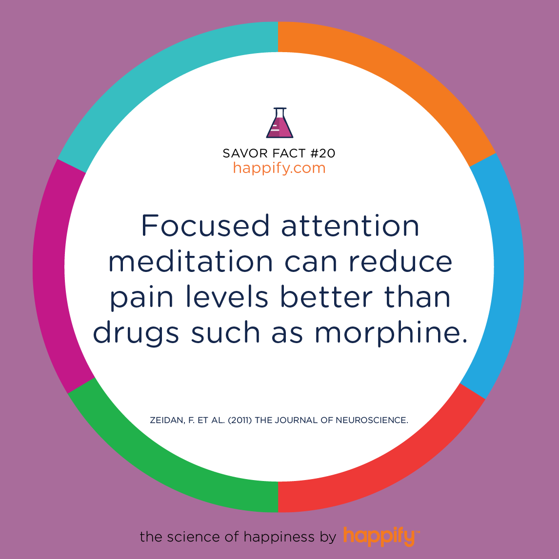 Focused attention meditation can reduce pain levels better than drugs such as morphine. ZEIDAN, F. ET AL. (2010) THE JOURNAL OF NEUROSCIENCE