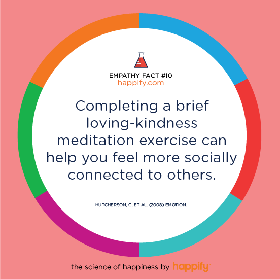 Completing a brief loving-kindness meditation exercise can help you feel more socially connected to others. Hutcherson, C. et al (2008) Emotion.