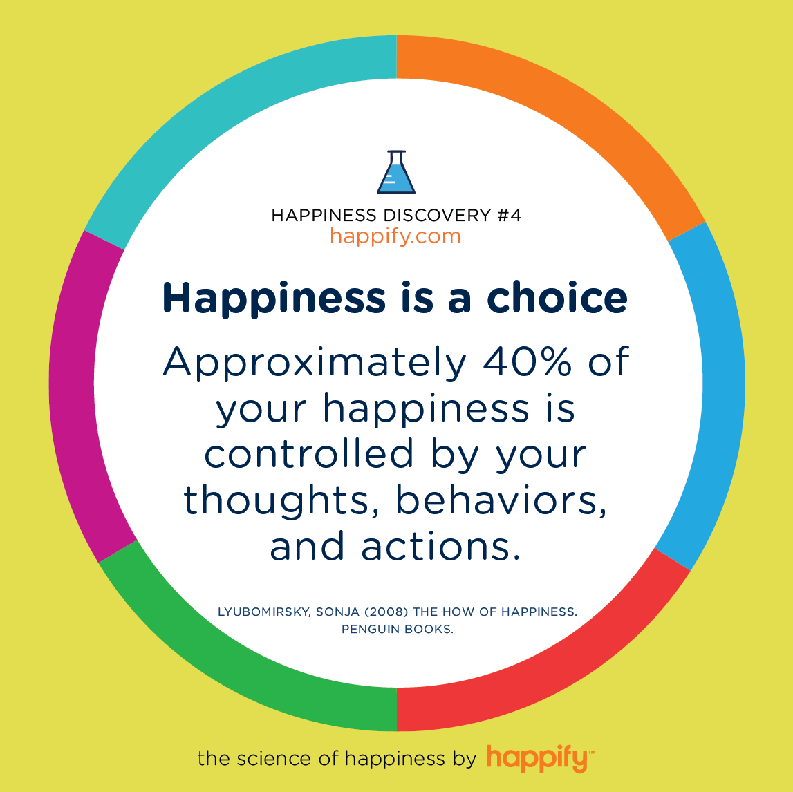 Happiness is a choice: Approximately 40% of your happiness is controlled by your thoughts, behaviors, and actions. LYUBOMIRSKY, SONJA (2008) THE HOW OF HAPPINESS. PENGUIN BOOKS