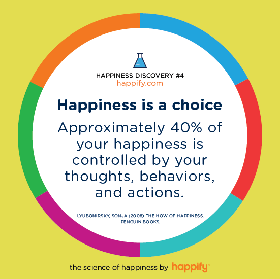 Happiness is a choice: Approximately 40% of your happiness is controlled by your thoughts, behaviors, and actions. LYUBOMIRSKY, SONJA (2008) THE HOW OF HAPPINESS. PENGUIN BOOKS