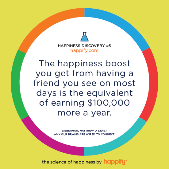 The happiness boost you get from having a friend you see on most days is the equivalent of earning $100,000 more a year. LIEBERMAN, MATTHEW D. (2013) WHY OUR BRAINS ARE WIRED TO CONNECT