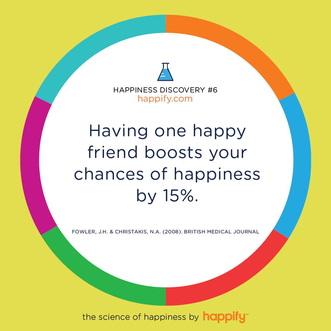 Having one happy friend boosts your chances of happiness by 15%. FOWLER, J.H. & CHRISTAKIS, N.A. (2008) BRITISH MEDICAL JOURNAL