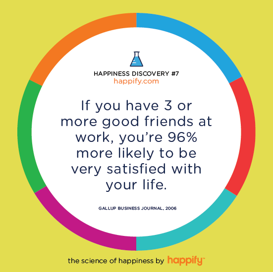 If you have 3 or more good friends at work, you’re 96% more likely to be very satisfied with your life. GALLUP BUSINESS JOURNAL, 2006