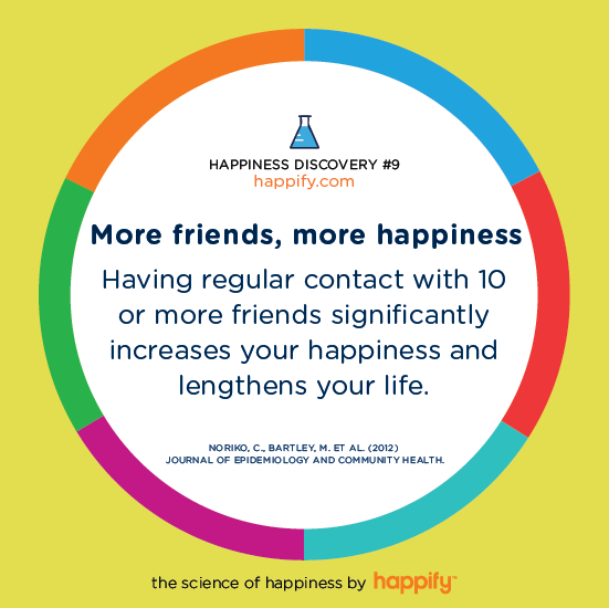 More friends, more happiness: Having regular contact with 10 or more friends significantly increases your happiness and lengthens your life. NORIKO, C., BARTLEY, M. ET AL. (2012) JOURNAL OF EPIDEMIOLOGY AND COMMUNITY HEALTH