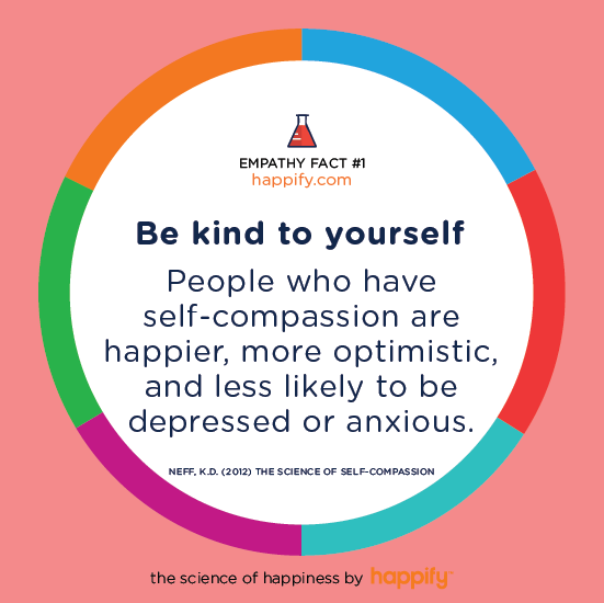 Be kind to yourself: People who have self-compassion are happier, more optimistic, and less likely to be depressed or anxious. NEFF, K.D. (2012) THE SCIENCE OF SELF-COMPASSION