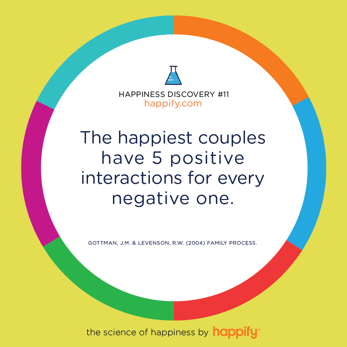 The happiest couples have 5 positive interactions for every negative one. GOTTMAN, J.M. & LEVENSON, R.W. (2004) FAMILY PROCESS