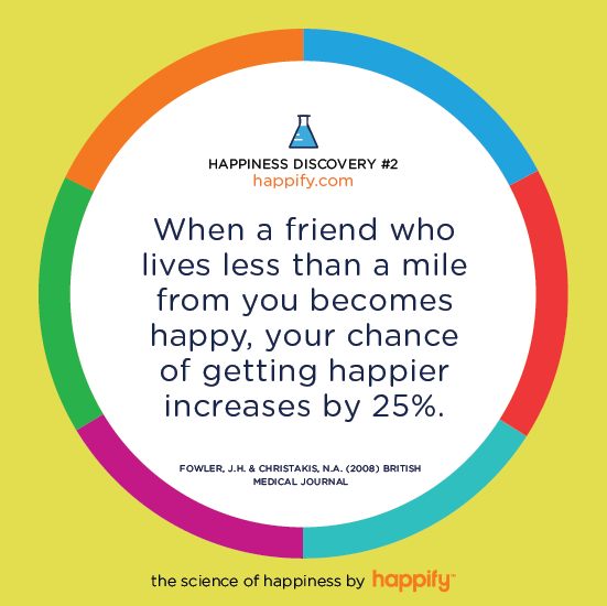 When a friend who lives less than a mile from you becomes happy, your chance of getting happier increases by 25%. FOWLER, J.H. & CHRISTAKIS, N.A. (2008) BRITISH MEDICAL JOURNAL