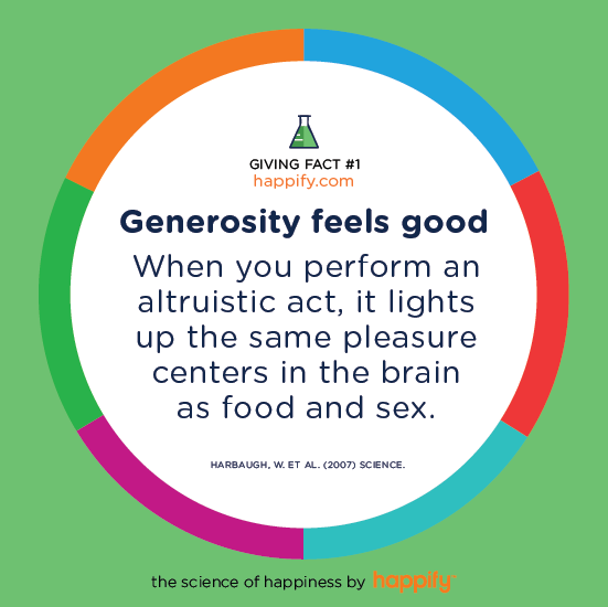 Generosity feels good When you perform an altruistic act, it lights up the same pleasure centers in the brain as food and sex. HARBAUGH, W. ET AL. (2007) SCIENCE
