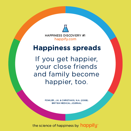 Happiness spreads: If you get happier, your close friends and family become happier, too. FOWLER, J.H. & CHRISTAKIS, N.A. (2008) BRITISH MEDICAL JOURNAL