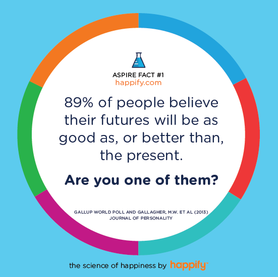 89% of people believe their futures will be as good as, or better than, the present. Are you one of them? GALLUP WORLD POLL AND GALLAGHER, M.W. ET AL. (2013) JOURNAL OF PERSONALITY