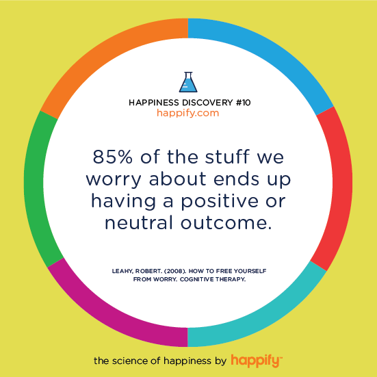 85% of the stuff we worry about end up having positive or neutral outcomes. LEAHY, ROBERT (2008) HOW TO FREE YOURSELF FROM WORRY. COGNITIVE THERAPY